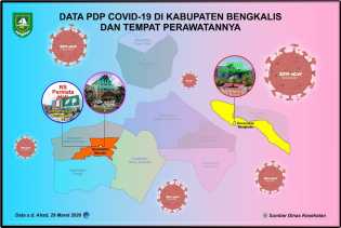 PDP Covid-19 di Bengkalis yang Dirawat Tetap 8 Orang, 6 di RSUD Bengkalis, 2 di RSUD Mandau
