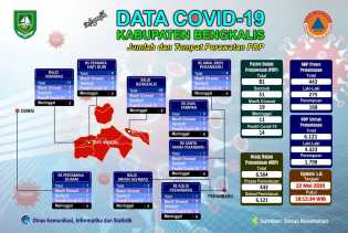 PDP Covid-19 di Kabupaten Bengkalis Bertambah 4 Orang, dari Mandau