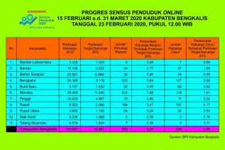 Rekap Sementara SP 2020 Online di Kabupaten Bengkalis, Kecamatan Rupat Tertinggi Realisasinya