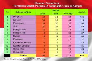 Slow But Sure, Bengkalis Makin Kokoh, Kian Jauh Tinggalkan Kampar