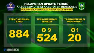 Tidak Ada Penambahan Kasus, Jumlah Sembuh Capai 524 Pasien