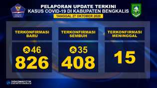 Positif 46, Total Kasus Pasien Covid-19 Capai Angka 826 Kasus