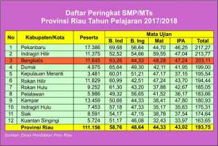 Hasil Ujian SMP/MTs di Bengkalis 2017/2018 Naik dari Peringkat 4 Menjadi 3