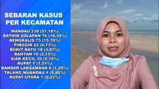 Berikut Update Data Penambahan Kasus Terkonfirmasi Covid-19