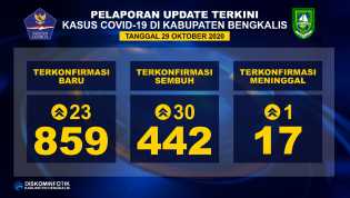 Tambah 23, Kasus Covid-19 Capai Angka 859 Pasien