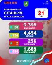 Hari Ini Pasien Covid-19 di Kabupaten Bengkalis yang Sembuh 334 Orang