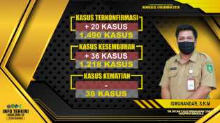 Bertambah 20, Total Terkonfirmasi Covid-19 Capai 1.490 Kasus