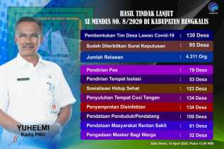 Kabupaten Bengkalis Sudah Bentuk Tim Desa Lawan Covid-19 di 130 Desa dengan 4.311 Relawan