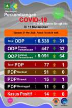 ODP Covid-19 di Kabupaten Bengkalis Berkurang 31 dari 480 menjadi 447 Orang