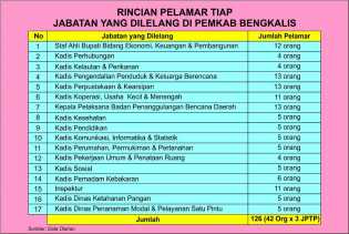  Syarat Minimal Calon Pejabat PTP untuk Lelang Terbuka Ke-17 JPTP di Pemkab Bengkalis Terpenuhi