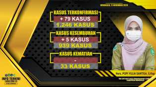 Bertambah 79 Kasus, Total Angka Covid-19 Capai 1.246 Kasus