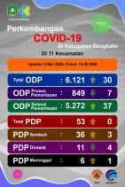 3 PDP Covid-19 di Kabupaten Bengkalis Kembali Dinyatakan Sembuh