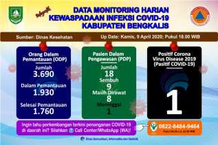 Alhamdulillah, ODP Covid-19 Selesai Proses Pemantauan Naik 10 Persen, 1 PDP Dinyatakan Sembuh