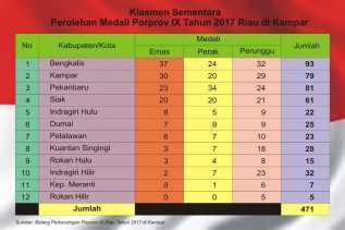 Klasemen Sementara, Bengkalis Ungguli 11 Daerah Lain dengan 93 Medali
