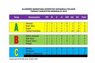 Siak Kecil Harus Tumbangkan Bathin Solapan, Bantan Cukup Imbang dengan Bandar Laksamana