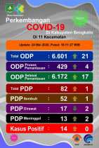 ODP Covid-19 di Kabupaten Bengkalis Bertambah 4 Menjadi 429 Orang