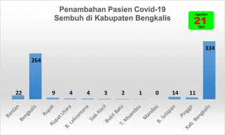Kecamatan Bengkalis Sumbang Kasus Kesembuhan Covid-19 Tertinggi