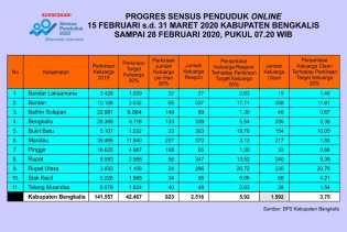 Realisasi Target SP 2020 Online di Kabupaten Bengkalis, Rupat Utara Tertinggi, Pinggir Terendah
