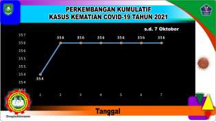 Kasus Harian di Kabupaten Bengkalis Nihil Pasien Covid-19 Meninggal