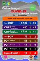 ODP Covid-19 di Kabupaten Bengkalis Bertambah 45 Menjadi 480 Orang