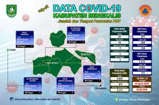 PDP Covid-19 di Kabupaten Bengkalis Bertambah 3 Orang, Semuanya dari Kecamatan Mandau