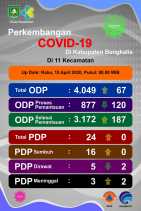 Hasil Rafid Test Negatif, 2 PDP yang Dirawat RSUD Mandau Meninggal Dunia