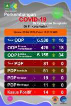 ODP Covid-19 di Kabupaten Bengkalis Kembali Berkurang Menjadi 425 Orang