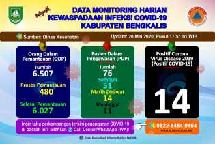 PDP Covid-19 di Kabupaten Bengkalis Bertambah 2 Orang, Keduanya dari Kecamatan Bengkalis
