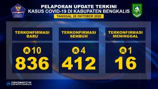 Positif 10, Tambahan Pasien Covid-19 Capai 836 Kasus