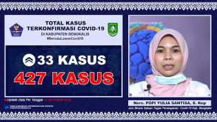 Kasus Terkonfirmasi Covid-19 Bertambah 33 Orang, 1 Pasien Meninggal 
