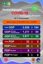 ODP Covid-19 Tercatat di Kabupaten Bengkalis Tembus Angka 5.000, Mandau Terbanyak Penambahannya