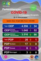 PDP Covid-19 di Kabupaten Bengkalis Bertambah 1 Orang, ODP Naik 0,75 Persen