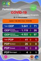 ODP Turun 2,27 Persen, PDP Dirawat dan Meninggal Dunia Masing-Masing Bertambah 1 Orang