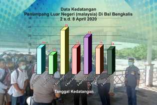 Dibanding Kemarin,  Hari Ini Penumpang dari Malaysia Turun di BSL Bengkalis Naik 36 Persen