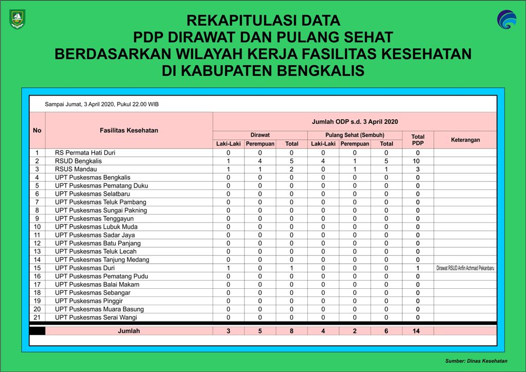 Jumlah ODP di Kabupaten Bengkalis 3.323 Orang, 3.101 Merupakan Orang Tanpa Gejala