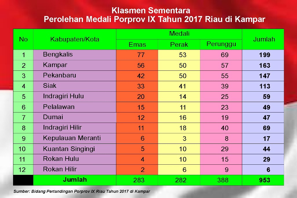 Target 77 Emas Tercapai, Bengkalis Kunci Juara Umum Porprov IX Riau di Kampar