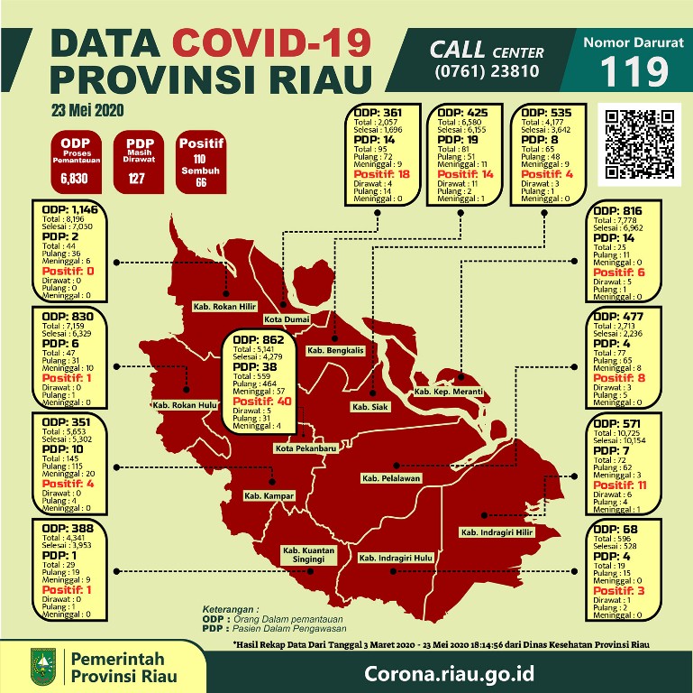 Jumlah ODP Covid-19 di Kabupaten Bengkalis Tempati Posisi Kelima di Provinsi Riau
