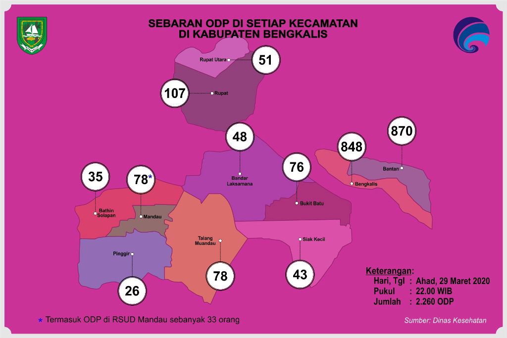 Total ODP di Bengkalis Saat Ini 2.260 Orang, di Kecamatan Mandau Naik Hampir 100 Persen