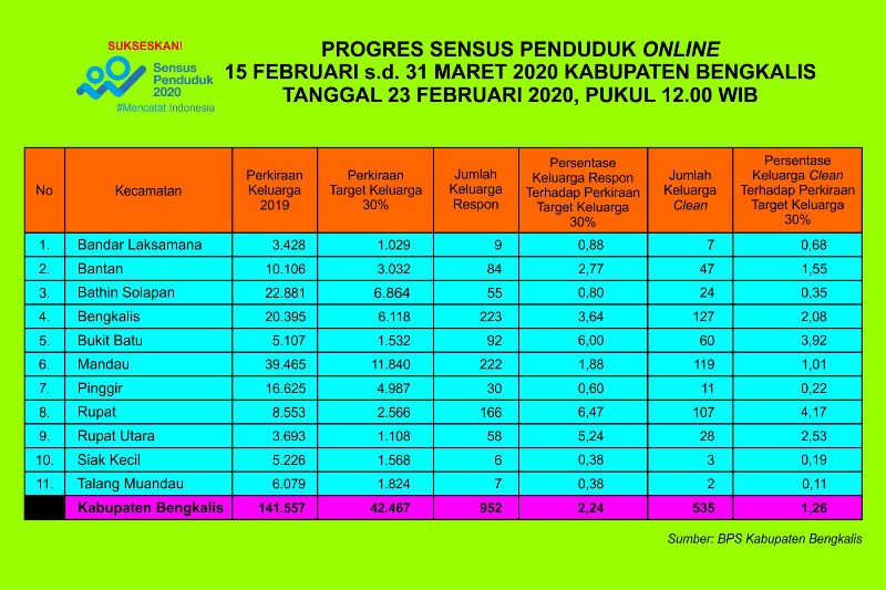 https://diskominfotik.bengkaliskab.go.id/asset/berita/original/14487544493-sensus-1.jpg