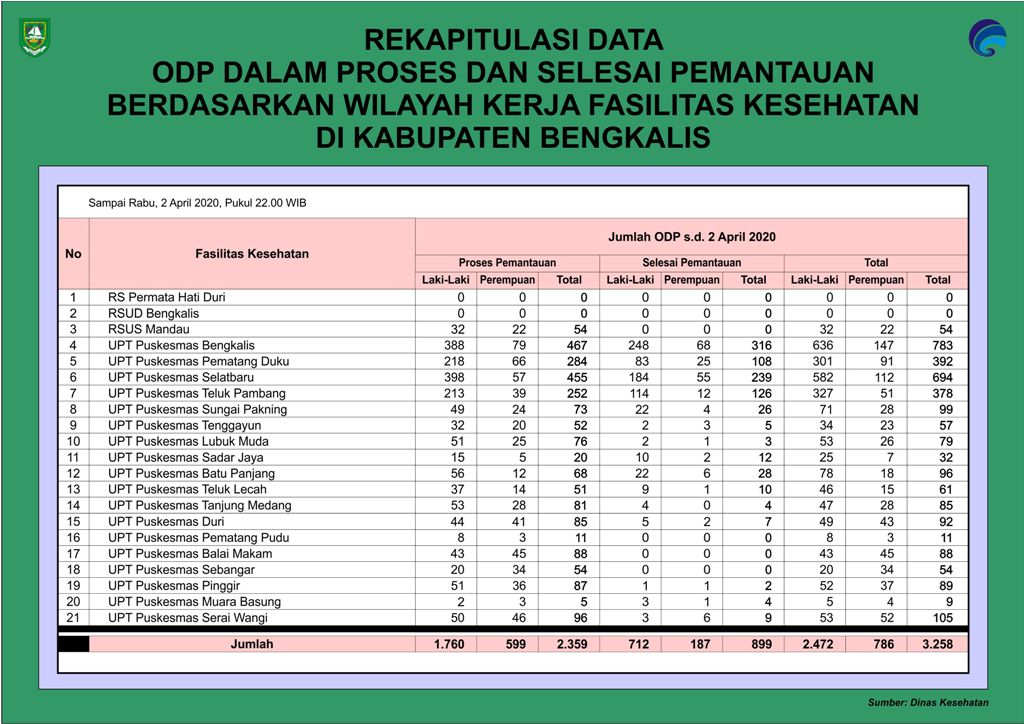 Hampir 30 Persen ODP Covid-19 di Kabupaten Bengkalis Selesai Pemantauan