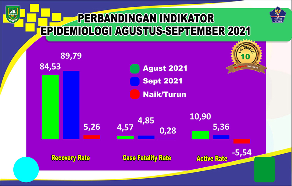 Alhamdulillah, Indikator Epedimiologi Covid-19 di Kabupaten Bengkalis Kian Membaik