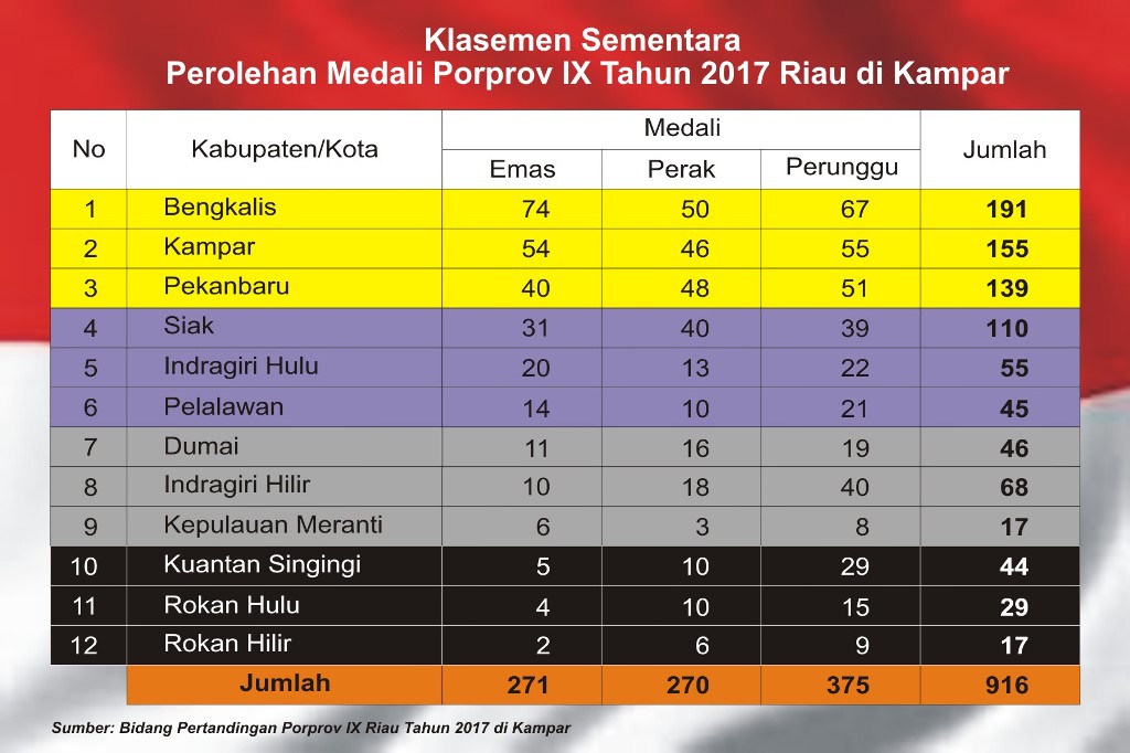 Bengkalis Diambang Juara Umum Porprov IX Riau, Tetap Kokoh di Puncak Klasemen