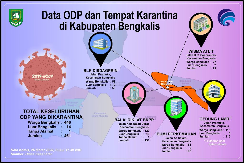 Tempati 5 Lokasi, 461 ODP di Karantina di Kabupaten Bengkalis