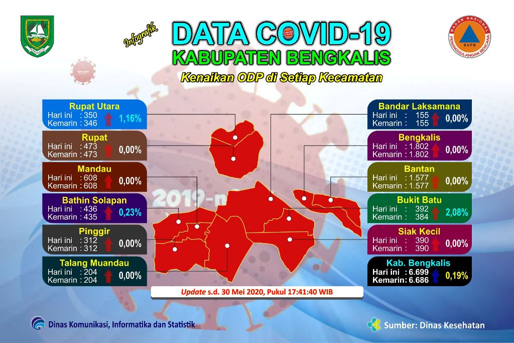 https://diskominfotik.bengkaliskab.go.id/asset/berita/original/29174722591-30_mei_i_peningkatan_odp.jpg