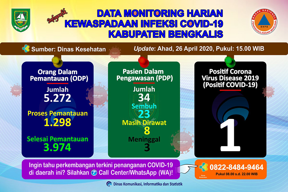 Dari 5.272 yang Tercatat, ODP di Kabupaten Bengkalis Hanya 24,62 Persen