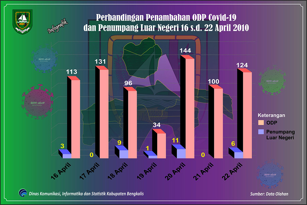 Penumpang dari Luar Negeri Hanya Sumbang 4,04 Persen Penambahan ODP Baru di Kabupaten Bengkalis