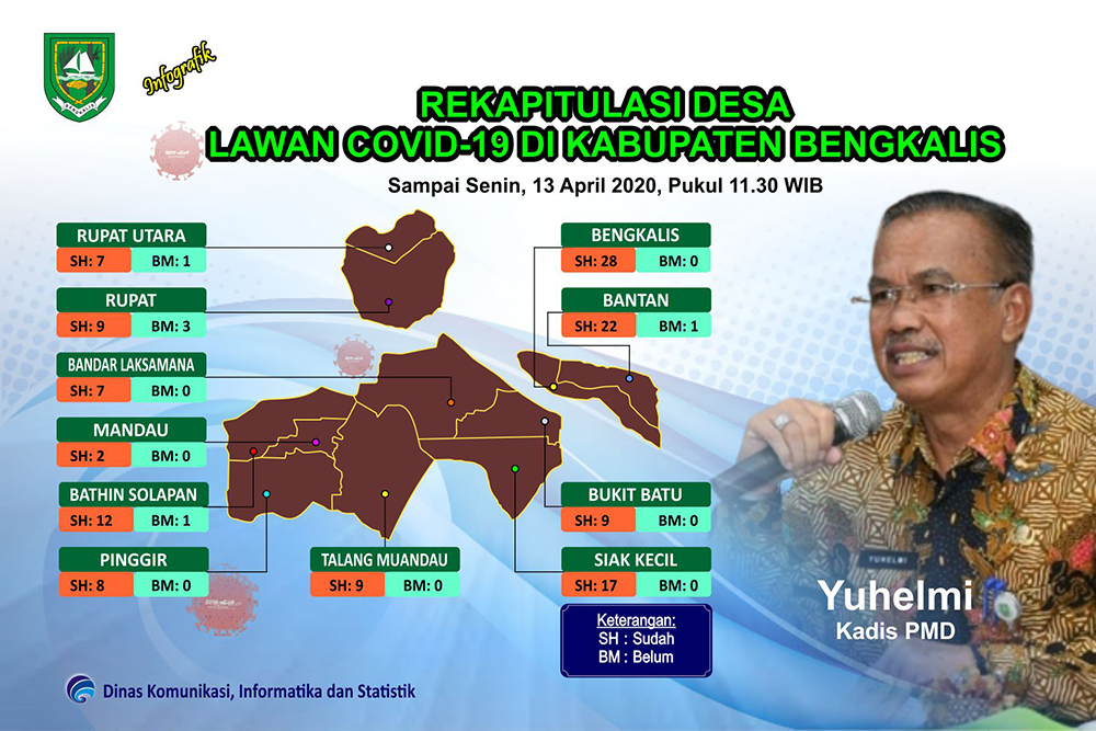 Kabupaten Bengkalis Tertinggi Kedua di Riau Dalam Pembentukan Desa Lawan Covid-19