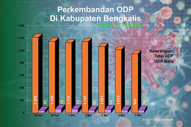 https://diskominfotik.bengkaliskab.go.id/asset/berita/original/38689044862-perkembangan_odp_30_april_-_5_mei.jpg