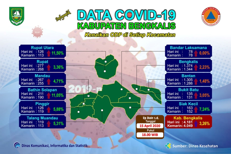 ODP Baru di Kabupaten Bengkalis Bertambah 3,26 Persen, 2 Kecamatan Naik 2 Digit