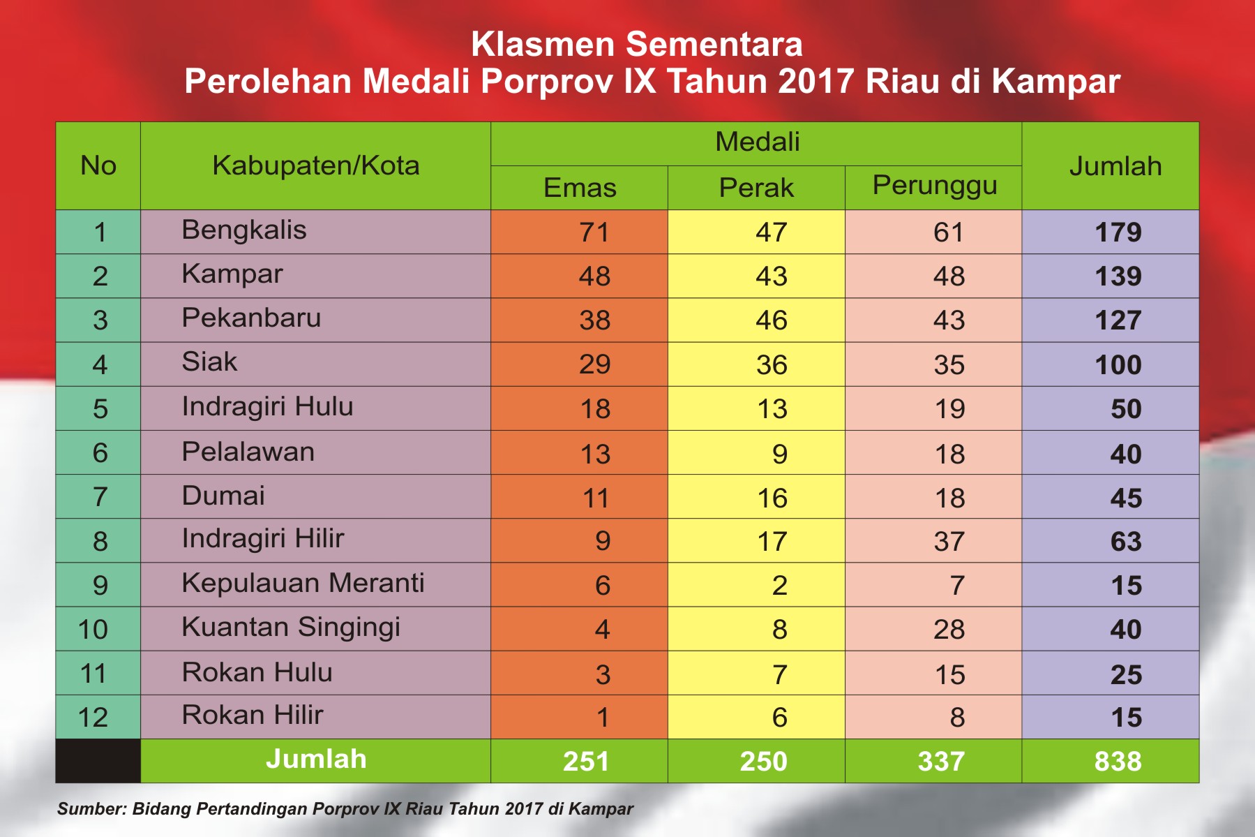 6 Medali Lagi Target 77 Emas di Porprov IX Riau Dicapai Bengkalis